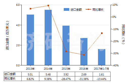 2013-2017年7月中國香葉醇、橙花醇（3,7-二甲基-2，6-辛二烯-1-醇）(HS29052210)進口總額及增速統(tǒng)計